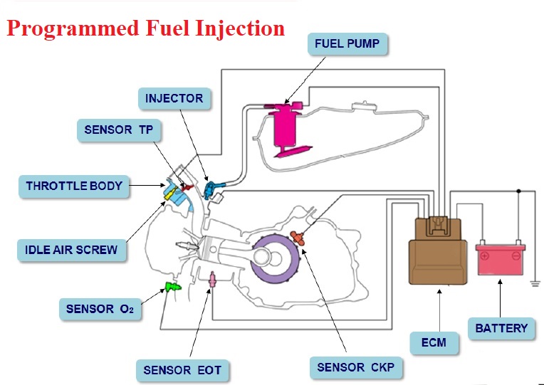 Hướng dẫn test tín hiệu trên xe Fi bằng đèn led - đơn giản - hiệu quả